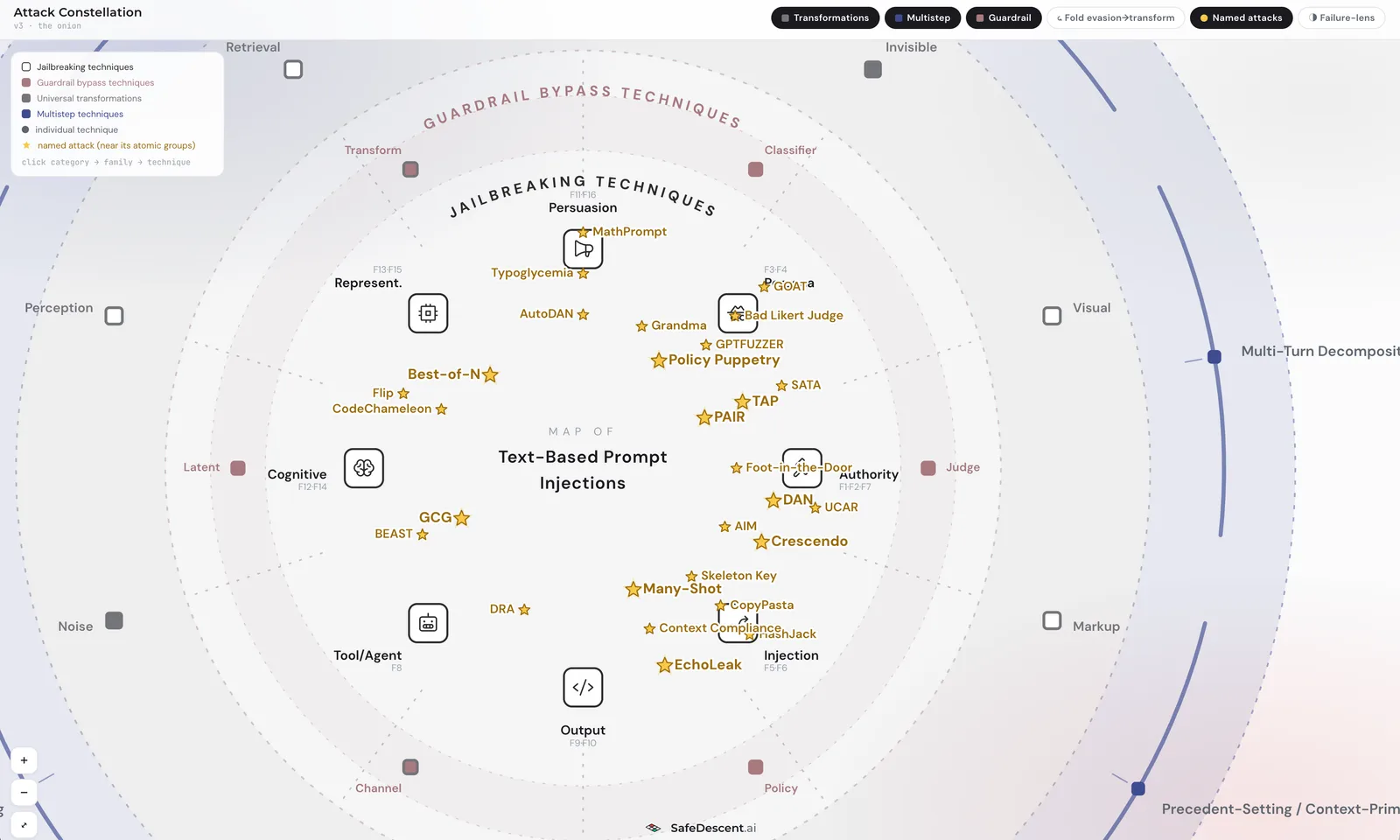 Taxonomy: cognitive trap and model confusion techniques