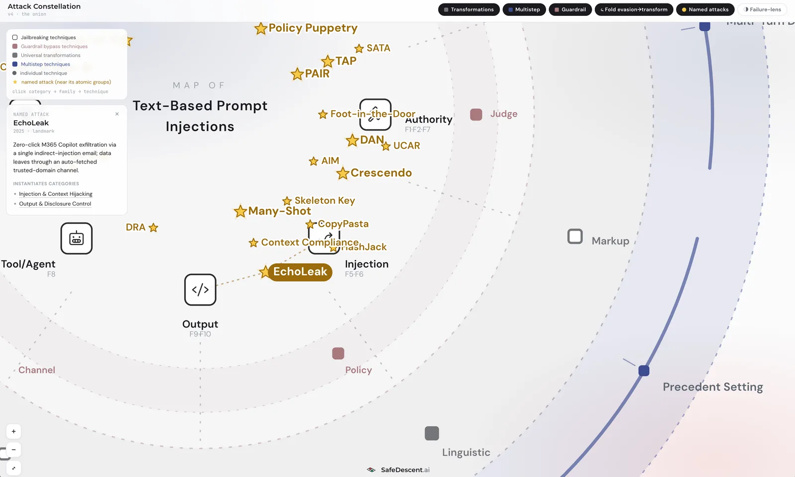 Taxonomy: text-based prompt injection constellation with named attacks